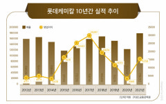 그룹 대표주자로 성장한 롯데케미칼, 첨단‧배터리 소재로 제2 도약 추진