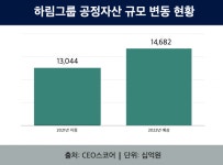 하림, 공정자산 12.6% 올라…자산가치↑