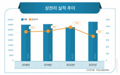 성장 한계 삼천리, 미래 신사업에 수소 낙점