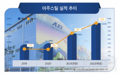 투자 확대한 아주스틸, 올해 매출 38% 성장한 1.2조 목표