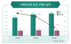 더존비즈온, 9년 만에 역성장…성장동력 둔화하나