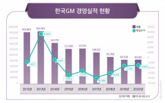 위기 딛고 재도약 노리는 한국GM, 제품 다양화로 승부수