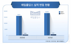 매일유업, 경도인지장애 개선 소재 R&D…건기식 사업 박차