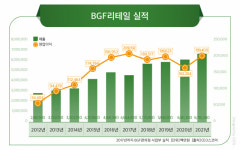 BGF리테일, 1등 편의점 향한 외길…질적 성장 넘본다