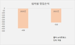 SK네트웍스 워커힐, 2년 연속 핵심 감사