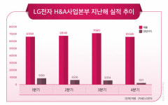 가전 왕좌 굳힌다…LG전자, 신가전 영토 확장 ‘박차’