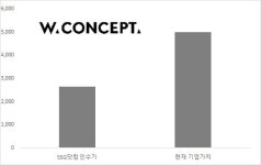 W컨셉, 1천억 투자 유치…기업가치 5천억
