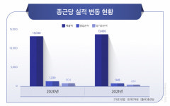 종근당 천안공장, 건강기능식품 생산한다