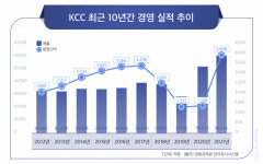 건자재·도료로 성장한 KCC, 실리콘 통해 새 역사 쓴다