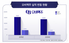 오비맥주, 배민이어 요기요와도 맥주 협업