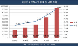 지역주택조합부터 소규모정비까지…금호건설, 주택사업 보폭 확대