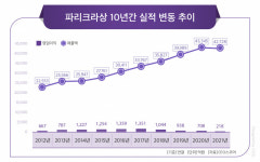 파리크라상, 국민 브랜드 파리바게뜨 업고 국내외 영토 확장