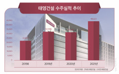 신규 수주 상승세 태영건설…3개월 영업정지 영향 제한적