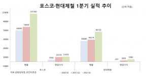 가격 인상 나선 포스코·현대제철, 1분기 호실적 전망