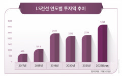 해저케이블 호황 LS전선, 올해 역대 최대 투자