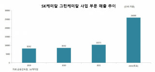 그린케미칼 매출 확대 SK케미칼, 친환경 사업전환 가속화