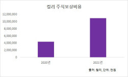 껑충 오른 기업가치…컬리, 주식보상비용도 수직↑