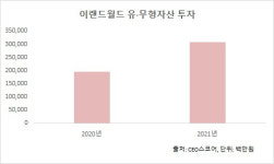 이랜드, 마곡 R&D센터 내년 완공…투자 기지개