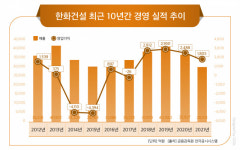 복합개발사업 강자 한화건설, 랜드마크 확보 주력