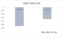 위메프, 작년 영업손실 338억…전년比 37.6% 개선