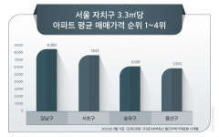 송파·용산 아파트값, 3.3㎡당 가격차 207만원…대통령 관저 이슈 후 우열은?