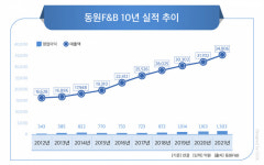 동원F&B, 코로나19도 문제없어…10년 연속 매출 성장
