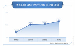 동원F&B, 코로나19도 문제없어…10년 연속 매출 성장