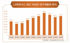 LG 떼고 LX로…LX하우시스, 토탈 인테리어 사업 가속화