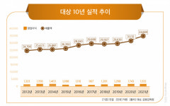글로벌 식품기업으로 도약하는 대상…현지 공략 속도