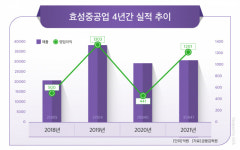 홀로 선 효성중공업, 중공업·건설 경쟁력 강화…수소사업도 확대