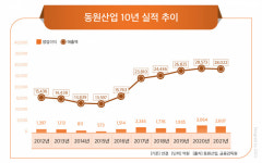 원양어업 강자 동원산업, 탄탄한 시장점유율로 안정적 성장 이뤄  