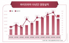 하이프라자, LG 가전 인기에 올해 매출 3조 ‘정조준’