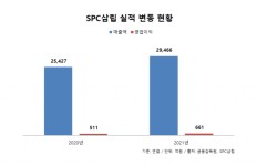 SPC삼립, 건강기능식품 사업 구체화…유통전문판매업 허가 추진