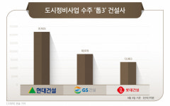 디에이치 승부수 현대건설, 4년 연속 도시정비 1위 차지하나