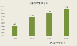 매장 다시 늘리는 CJ올리브영, IPO 뜀박질