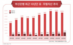 지역민 성원으로 위기 극복한 BNK부산은행, 지역경제 활성화 기여