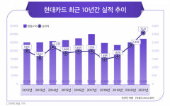 혁신의 아이콘 현대카드, 새 주주 맞아 ‘금융테크’ 속도 전망