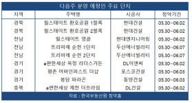 다음주 힐스테이트 환호공원·트라마제 순천 등 분양 진행