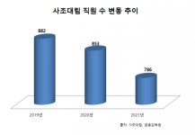 사조대림, 사상 최대 실적에도 인력 감축…급여도 업계 최하위권