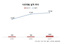 사조대림, 사상 최대 실적에도 인력 감축…급여도 업계 최하위권