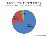 (주)신세계푸드종근당바이오안산공장 | 종근당바이오, 대체육 사업 진출 신호탄…식용 지질 생산 연구