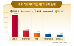 LG화학, 1분기 2조2297억 투자…석유화학업종 1위