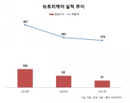 대웅제약-매일유업 합작사 뉴트리케어, 3년 연속 실적 감소세