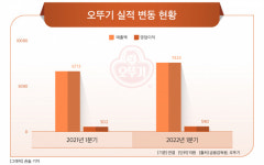 늘어나는 ‘기능성’ 표시 일반식품…오뚜기도 진출 검토  
