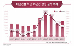 車경주장부터 물사업까지…태영건설, 포트폴리오 확장으로 지속성장 토대 마련