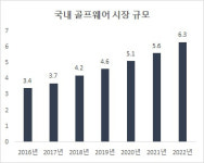 CJ ENM, '바스키아'로 6조 골프웨어 시장 '정조준'