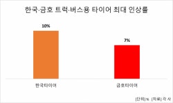 원자재·물류비 이중고…한국·금호, 트럭·버스용 타이어 가격 올린다