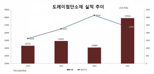 매출 정체 벗어난 도레이첨단소재, 고부가 제품으로 성장 잇는다