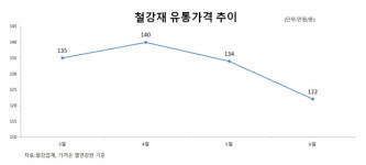 가격 하락장 맞은 철강업계, 하반기 실적 감소 전망