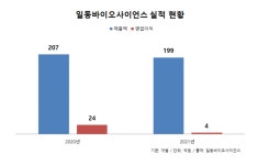 일동바이오사이언스, 체지방 감소 프로바이오틱스 소재 확보…해외진출 고려